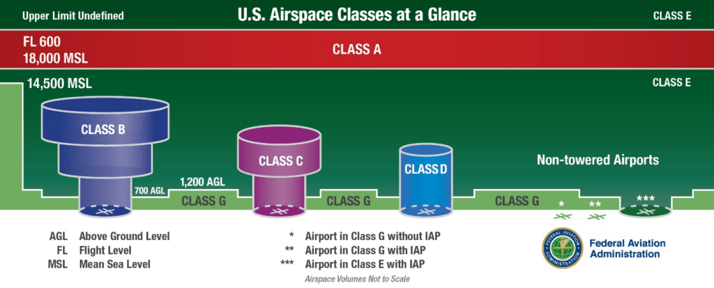 A diagram illustrating the various shapes and sizes of airspace, including Class B, C, D, and E airspace, depicted as concentric circles and other geometric shapes.